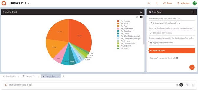 Pie chart