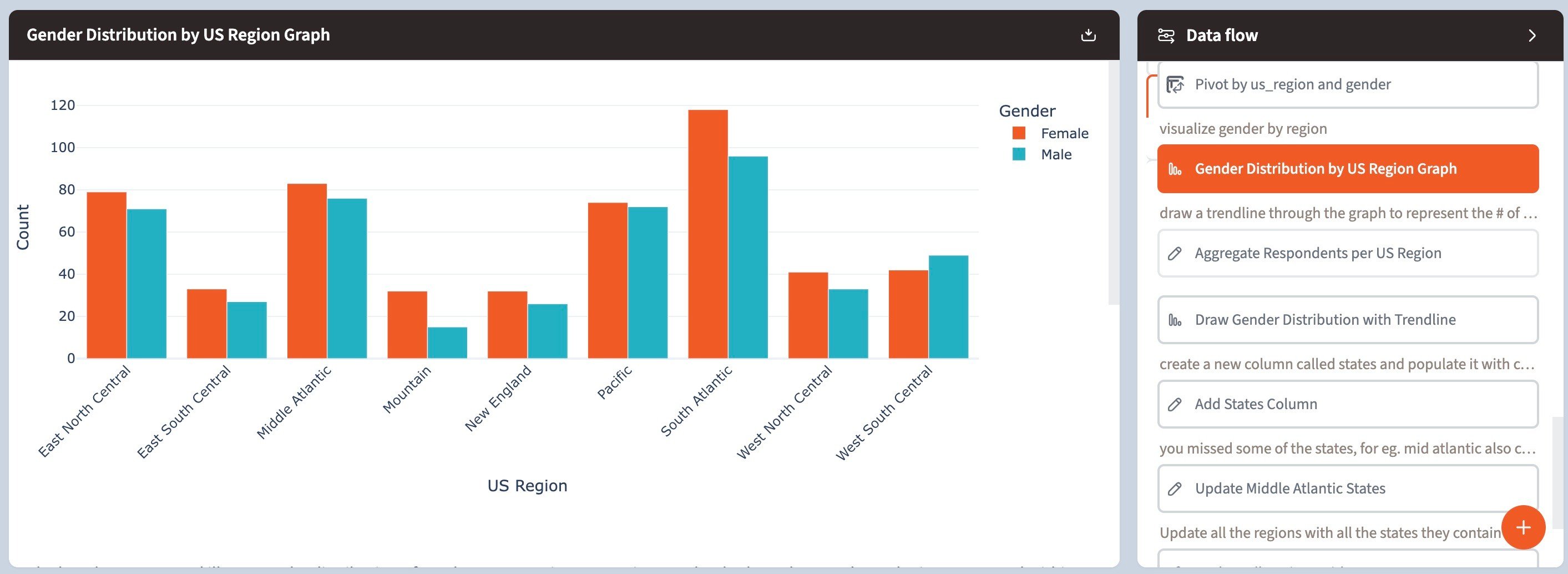 by gender