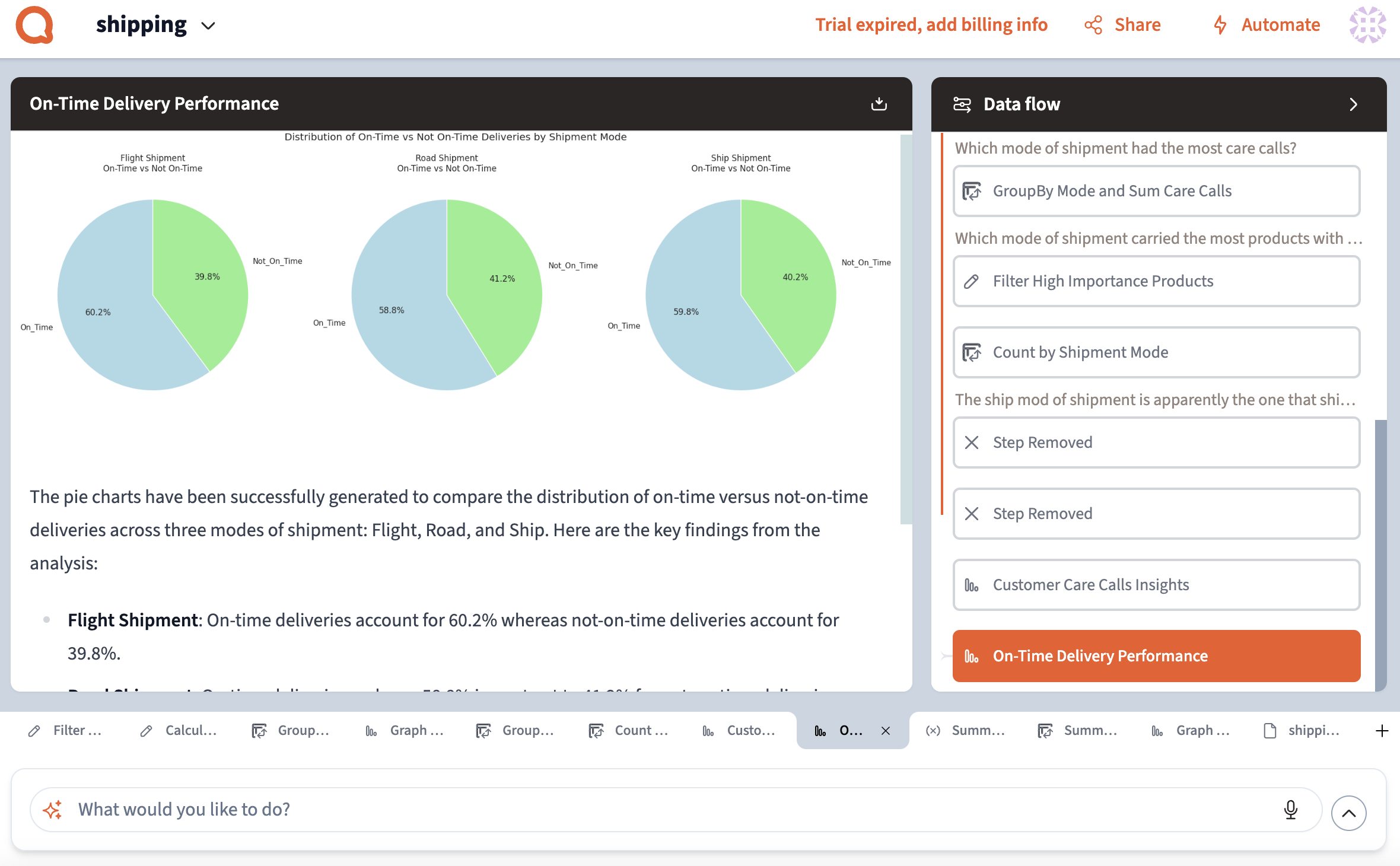 On Time Delivery Performance