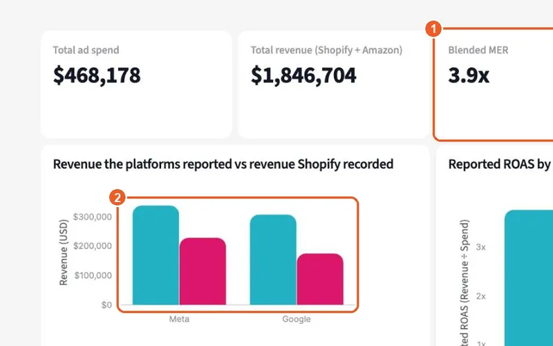 A cross-channel ad dashboard with total ad spend, revenue and blended MER