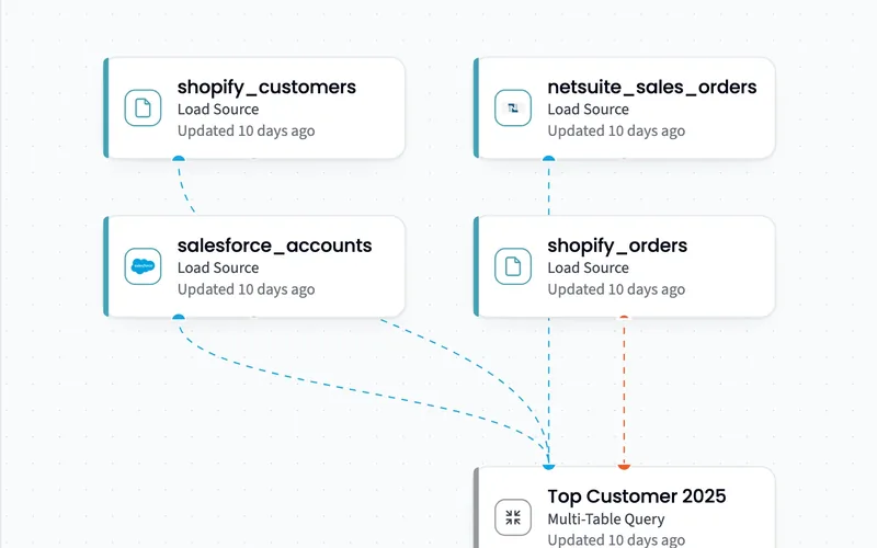 Salesforce, NetSuite and Shopify tables joined into one Top Customer query