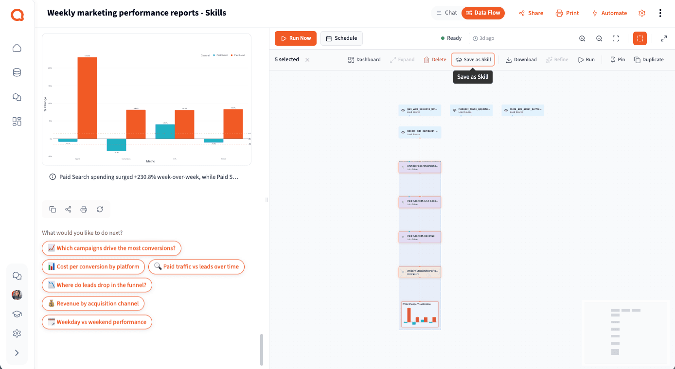 Querri Data Flow mit ausgewählten Analyseschritten und hervorgehobener Save-as-Skill-Aktion